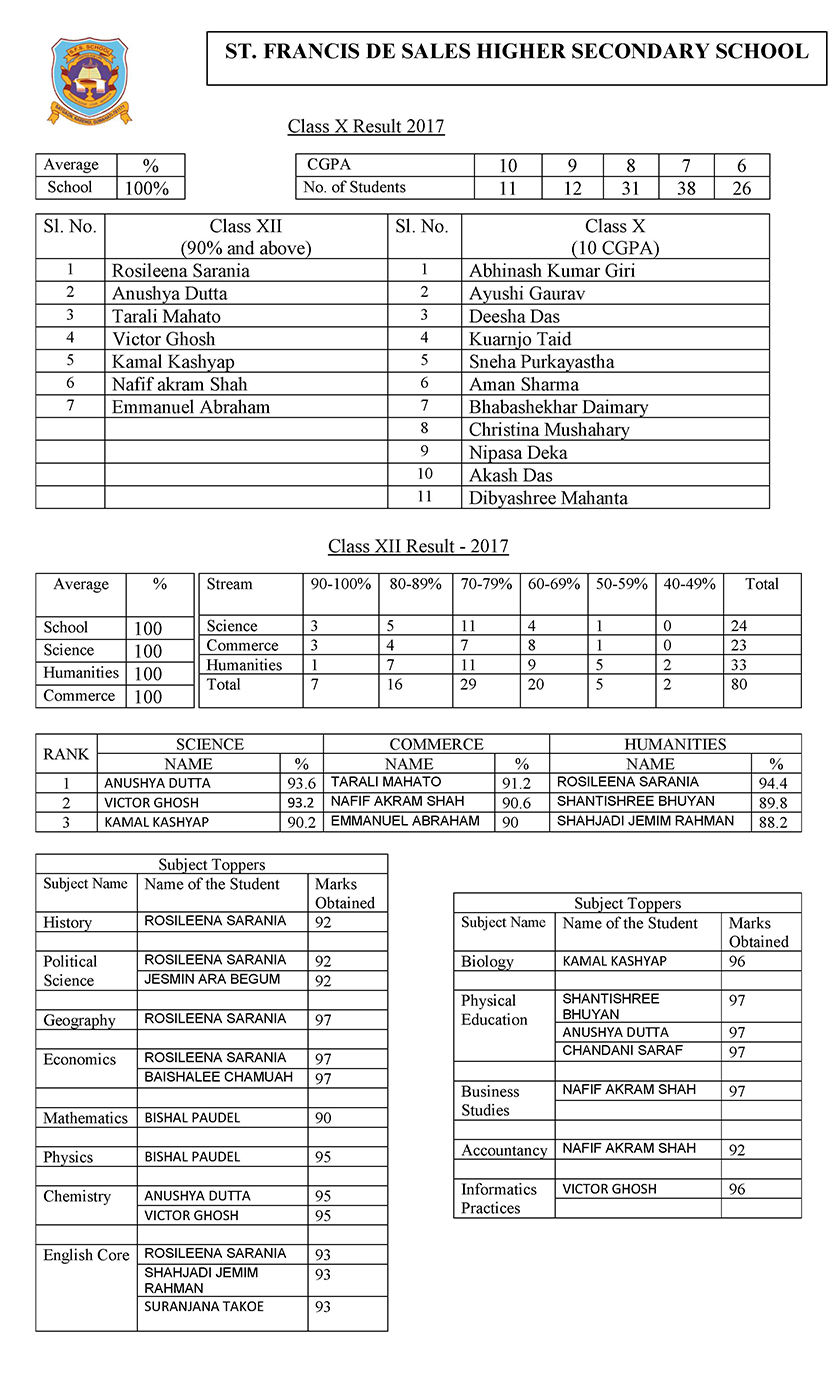 SFS-Guwahati Result-image 2017