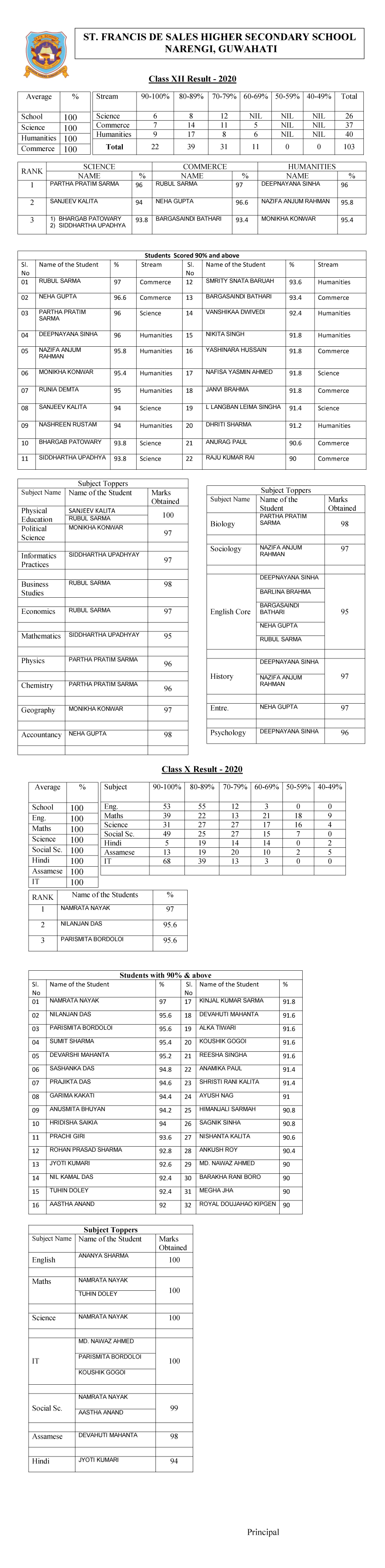 SFS-Guwahati Result-image 2020