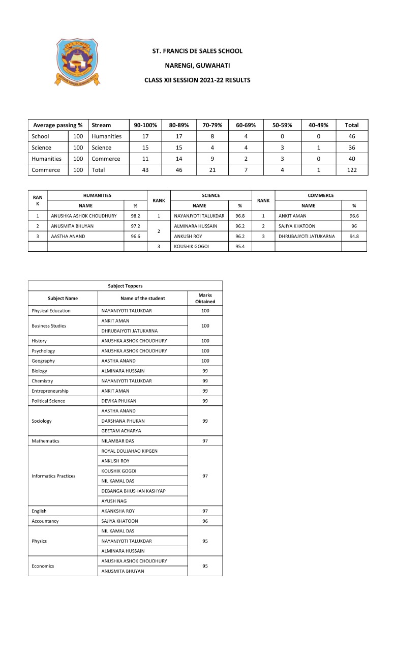 SFS-Guwahati Class XII Result-image 2021